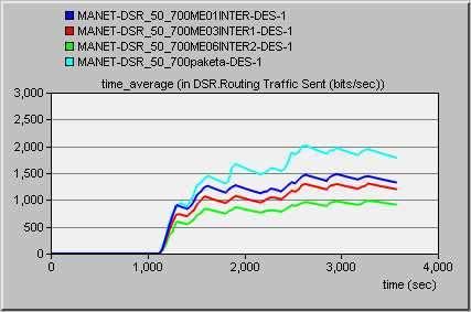 3.1.3 Total Packet Dropped Άρα, απώλεια πακϋτων τησ τϊξησ τησ μονϊδασ ϋχουμε μόνο ςτισ δύο περιπτώςεισ όπου το Interarrival Time εύναι ύςον με 0.01 ό 0.