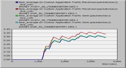 ε packets/sec : 2.2 Όλα τα Traffic sent και Received μαζύ Παρατηρούμε ότι για δύο διαφορετικούσ όγκουσ κύνηςησ που ειςϊγονται ςτο δύκτυο (Traffic Send ) και αυξϊνοντασ το Interarrival Time(από 0.