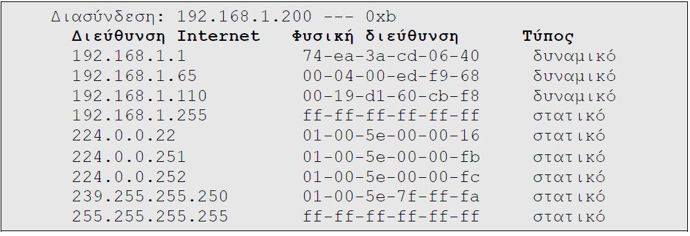 Πίνακας arp (cache) ενός υπολογιστή με Λ.Σ.