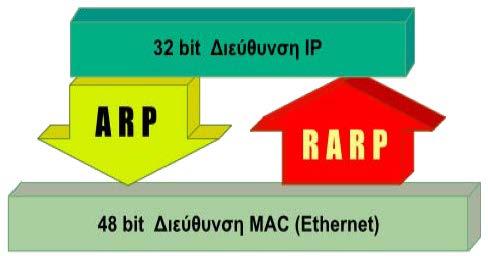 Σχέση ARP/RARP και