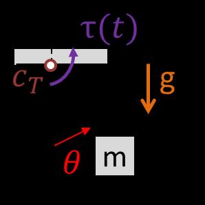 Παράδειγμα: Κίνηση εκκρεμούς Βαθμός ελευθερίας: q = θ Μεταβλητές κατάστασης: x = θ θ T Κατάστρωση δυν.