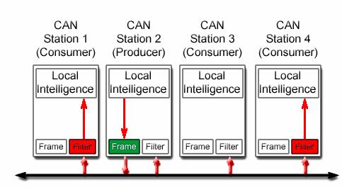 Κεφάλαιο 3: Πρωτόκολλο δικτύου CAN (Controller Area Network Protocol) σύστημα CAN είναι εύκολη και δεν απαιτεί αλλαγές στο λογισμικό ή το υλικό των παρόντων κόμβων όσο οι νέοι κόμβοι είναι απλώς