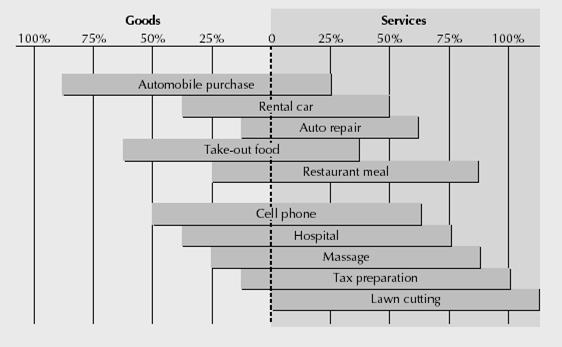 ΠΡΟΙΟΝΤΑ ΚΑΙ ΥΠΗΡΕΣΙΕΣ Πηγή: Earl W. Sasser, R. P. Olsen, and D. Daryl Wyckoff, Management of Service Operations, p.11.