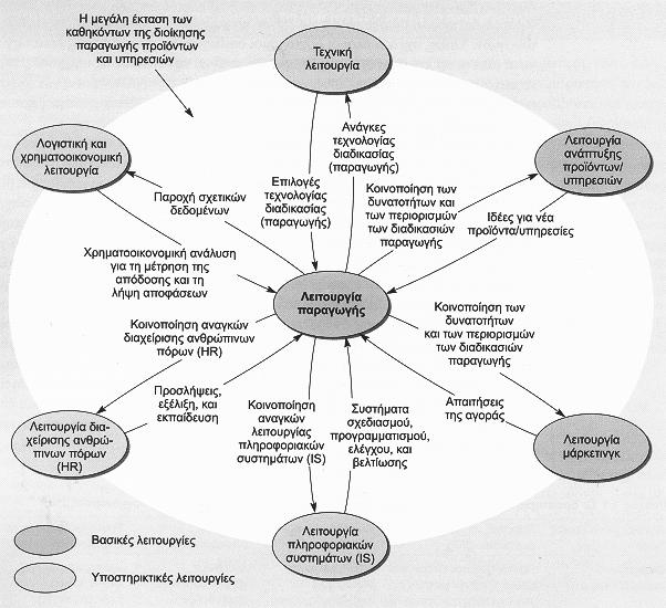 ΔΙΟΙΚΗΣΗ ΠΑΡΑΓΩΓΗΣ ΠΡΟΙΟΝΤΩΝ/ΥΠΗΡΕΣΙΩΝ (OPERATIONS MANAGEMENT) Διοίκηση Παραγωγής Προϊόντων και Υπηρεσιών (ΔΠΠΥ): Το σύνολο των αποφάσεων που αφορούν ένα σύστημα παραγωγής προϊόντων ή υπηρεσιών