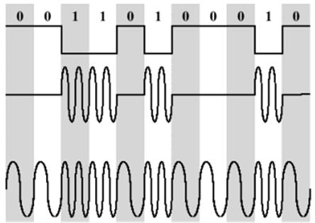 signal) Μηχανισμός διαμόρφωσης Example Η αντίστροφη διαδικασία