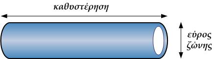 Σύνδεσμοι Ιδιότητες Συνδέσμων Γινόμενο καθυστέρησης-εύρους ζώνης Σημαντικές πληροφορίες μπορούμε να αντλήσουμε χρησιμοποιώντας το γινόμενο καθυστέρησης-εύρους ζώνης