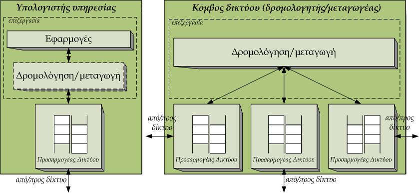 Κόμβοι Υλικό κόμβου Προσαρμογέας Δικτύου (1/2) O προσαρμογέας δικτύου υλοποιεί τη φυσική σύνδεση του κόμβου με ένα