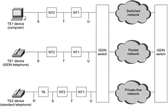 Τεχνολογίες συνδρομητικού βρόχου Integrated Services Digital Network (ISDN) ISDN: Τεχνολογία (2/2) Το πρότυπο