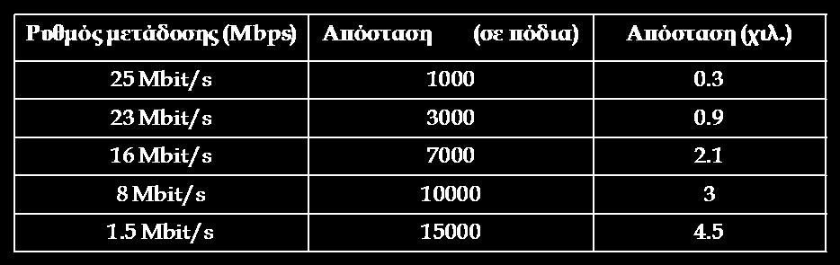 Τεχνολογίες συνδρομητικού βρόχου Digital Subscriber Line (DSL) DSL: Ρυθμοί μετάδοσης Οι μέγιστοι ρυθμοί μετάδοσης εξαρτώνται από την