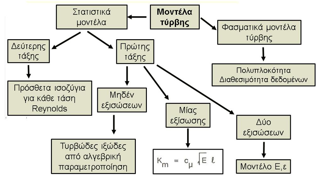 Μοντέλα τύρβης Πηγή: http://eclass.auth.