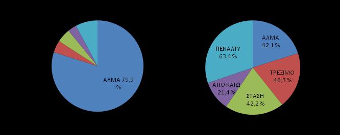 12 12.1% περισσότερο στην αερόβια-αναερόβια και αναερόβια γλυκολυτική ζώνη αντίστοιχα (Sidorchuk, 2007). Γράφημα 2.2. Ποσοστά ρίψεων και αποτελεσματικότητας αυτών για τους περιφερειακούς παίκτες Οι