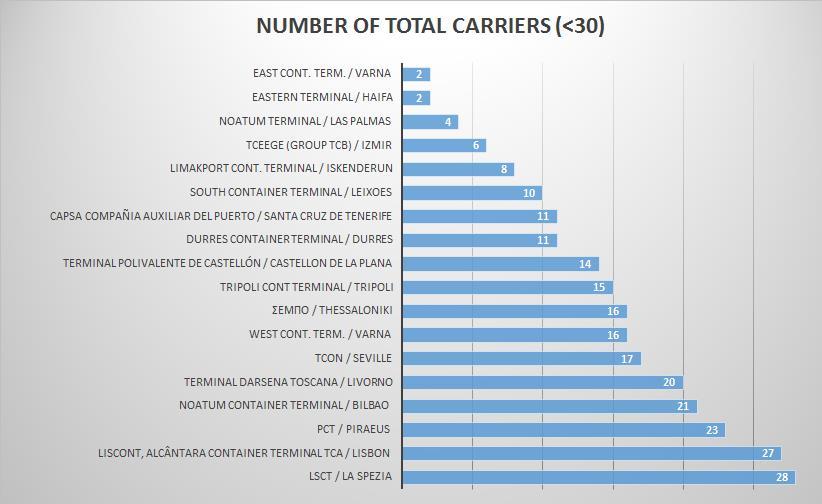Διάγραμμα 3.30: Τερματικά με συνολικό αριθμό μεταφορικών μέσων κάτω από 30 Πηγή: Επεξεργασμένα στοιχεία από πολλαπλές πηγές Το παραπάνω διάγραμμα (Διάγραμμα 3.