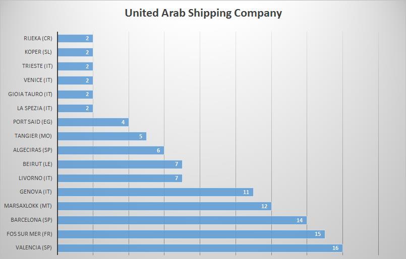 Διάγραμμα 2.7: Συχνότητα των δρομολογίων της United Arab Shipping Company στα τερματικά της Μεσογείου, κατά τη διάρκεια 1 μήνα (επισκέψεις στη διάρκεια 1 μήνα) Πηγή: www.joc.com Στο Διάγραμμα 2.