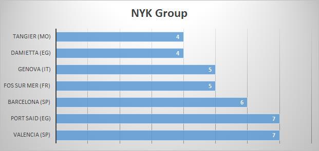 Διάγραμμα 2.11: Συχνότητα των δρομολογίων της NYK Group στα τερματικά της Μεσογείου, κατά τη διάρκεια 1 μήνα (επισκέψεις στη διάρκεια 1 μήνα) Πηγή: www.joc.com Το Διάγραμμα 2.