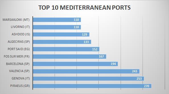 2.6. Κατάταξη των Λιμανιών Σύμφωνα με τις Συνολικές Επισκέψεις Διάγραμμα 2.