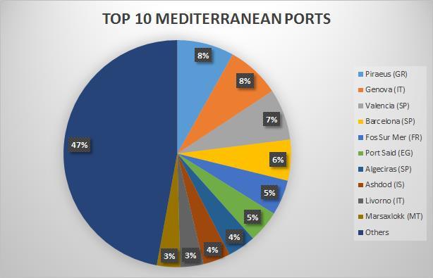 43 παρουσιάζονται τα λιμάνια με τις περισσότερες επισκέψεις από όλες τις εταιρίες που παρουσιάστηκαν παραπάνω, κατά τη διάρκεια ενός μήνα. Διάγραμμα 2.