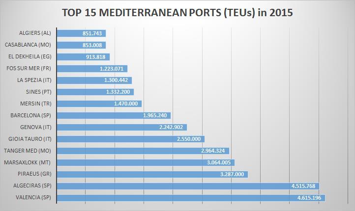 Διάγραμμα 3.3: Τα πρώτα 15 μεσογειακά λιμάνια σε εμπορευματική κίνηση (TEUs) για το έτος 2015 Πηγή: Επεξεργασμένα στοιχεία από πολλαπλές πηγές Στο Διάγραμμα 3.