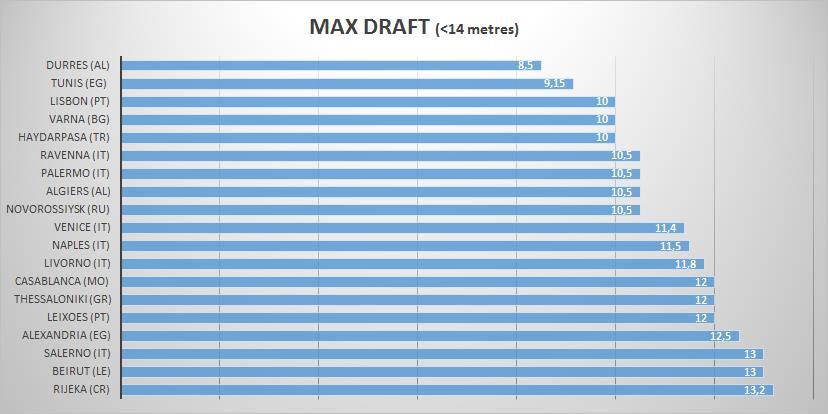 Τα λιμάνια Gemlik, Marsaxlokk, Cagliari και Sines εμφανίζονται στο διάγραμμα 5.12 εμφανίζουν μέγιστο βύθισμα 17 μέτρων και τα λιμάνια Ambarli και Barcelona 16,5 μέτρα.