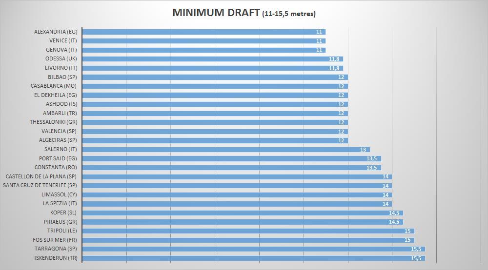 Διάγραμμα 3.15: Τα ελάχιστα βυθίσματα μεταξύ 11-15,5 μέτρων (μέτρα) Πηγή: Επεξεργασμένα στοιχεία από πολλαπλές πηγές Στο σημείο αυτό (Διάγραμμα 3.