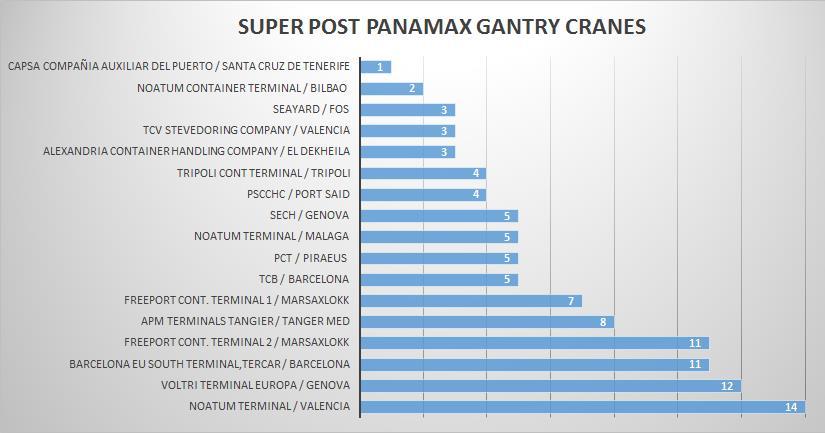 Στη συνέχεια τα τερματικά που δεν εμφανίζονται στο Διάγραμμα 3.18 και έχουν 2 γερανογέφυρες post panamax είναι τα εξής: Luka (Rijeka), Adriatic Gate Cont.