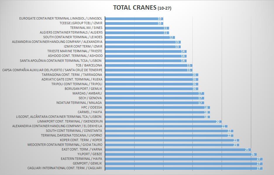 Διάγραμμα 3.22: Συνολικός αριθμός γερανογεφυρών ανά τερματικό (τερματικά με γερανογέφυρες από 10 μέχρι 27) Πηγή: Επεξεργασμένα στοιχεία από πολλαπλές πηγές Στο Διάγραμμα 3.