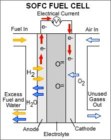 ΖΙΩΓΟΥ ΧΡΥΣΟΒΑΛΑΝΤΟΥ Η λειτουργίας τους είναι παρόμοια με αυτή των κυψελών MCFC, όπου τα αρνητικά φορτισμένα ιόντα οξυγόνου, μεταφέρονται από την κάθοδο μέσω του ηλεκτρολύτη στην άνοδο.