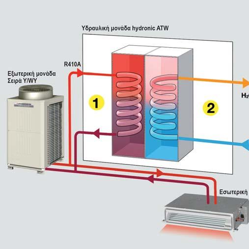 Η μονάδα TW μπορεί να τροφοδοτεί εγκαταστάσεις ενδοδαπέδιας θέρμανσης και fancoil τόσο για θέρμανση όσο και για ψύξη ή δροσισμό.