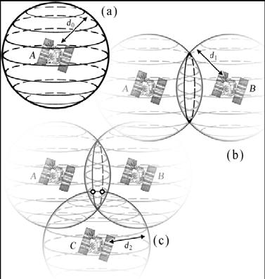Σχήμα 1: Θέση του φορητού τερματικού, όπως υπολογίζεται από την τομή των σφαιρών Ο υπολογισμός του ακριβούς χρόνου στην συσκευή GPS, που απαιτείται για τον υπολογισμό της χρονικής διαφοράς του