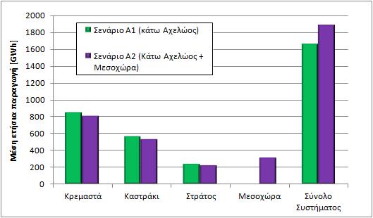 Συστήματος Πρωτεύουσα ενέργεια [GWh/μήνα] 45.11 37.83 15.00 97.94 Σενάριο Α1 Αξιοπιστία πρωτεύουσας 98.06% 98.35% 98.34% 98.