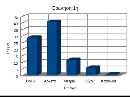 1 η. Πόσο πιστεύετε ότι η σημερινή τεχνολογία έχει επηρεάσει τον αθλητισμό; Σχόλια Οι απαντήσεις των μαθητών σε ποσοστό 78,5%, δείχνουν ότι η σημερινή τεχνολογία επηρεάζει σε μεγάλο βαθμό τον