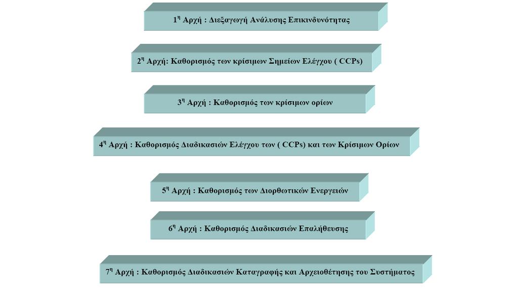 σχέδιο HACCP και αν το σχέδιο HACCP έχει τεχνολογική και επιστηµονική βάση. Όταν ισχύει κάτι τέτοιο δεν απαιτείται έλεγχος στο τελικό προϊόν. Αρχή 7.