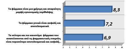 φορείς (κλίμακα 1-10, μέσος όρος)