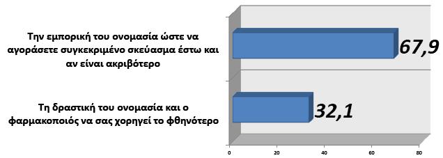 χορήγησης γενοσήμου από φαρμακοποιό