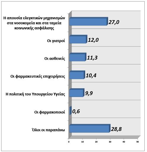 υπερσυνταγογράφησης Ύπαρξη