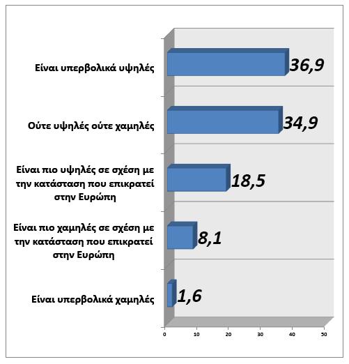 Πεποιθήσεις πληθυσμού