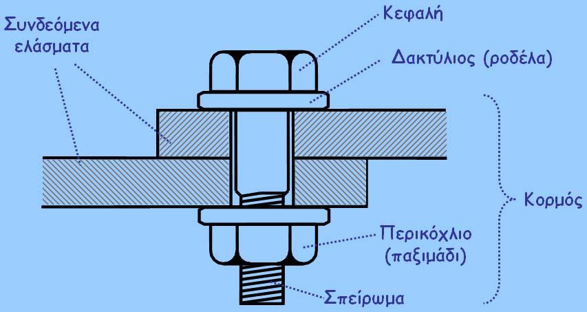 εωμετρία κοχλία.