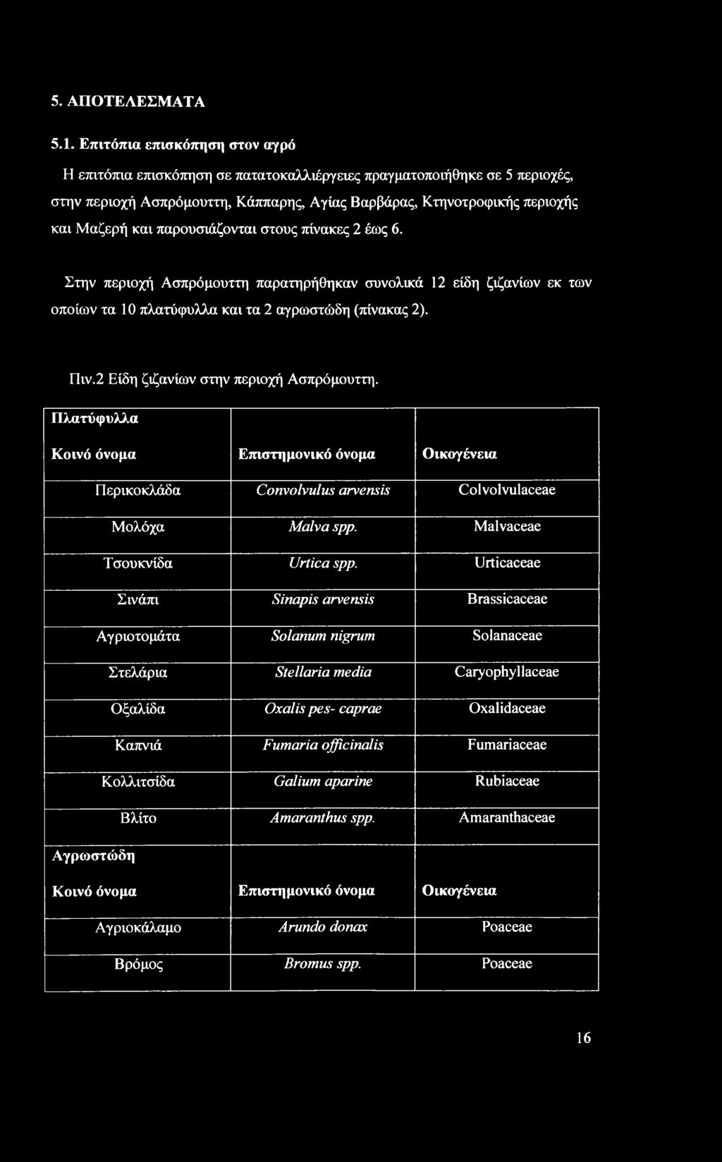 παρουσιάζονται στους πίνακες 2 έως 6. Στην περιοχή Ασπρόμουττη παρατηρήθηκαν συνολικά 12 είδη ζιζανίων εκ των οποίων τα 10 πλατύφυλλα και τα 2 αγρωστώδη (πίνακας 2). Πιν.