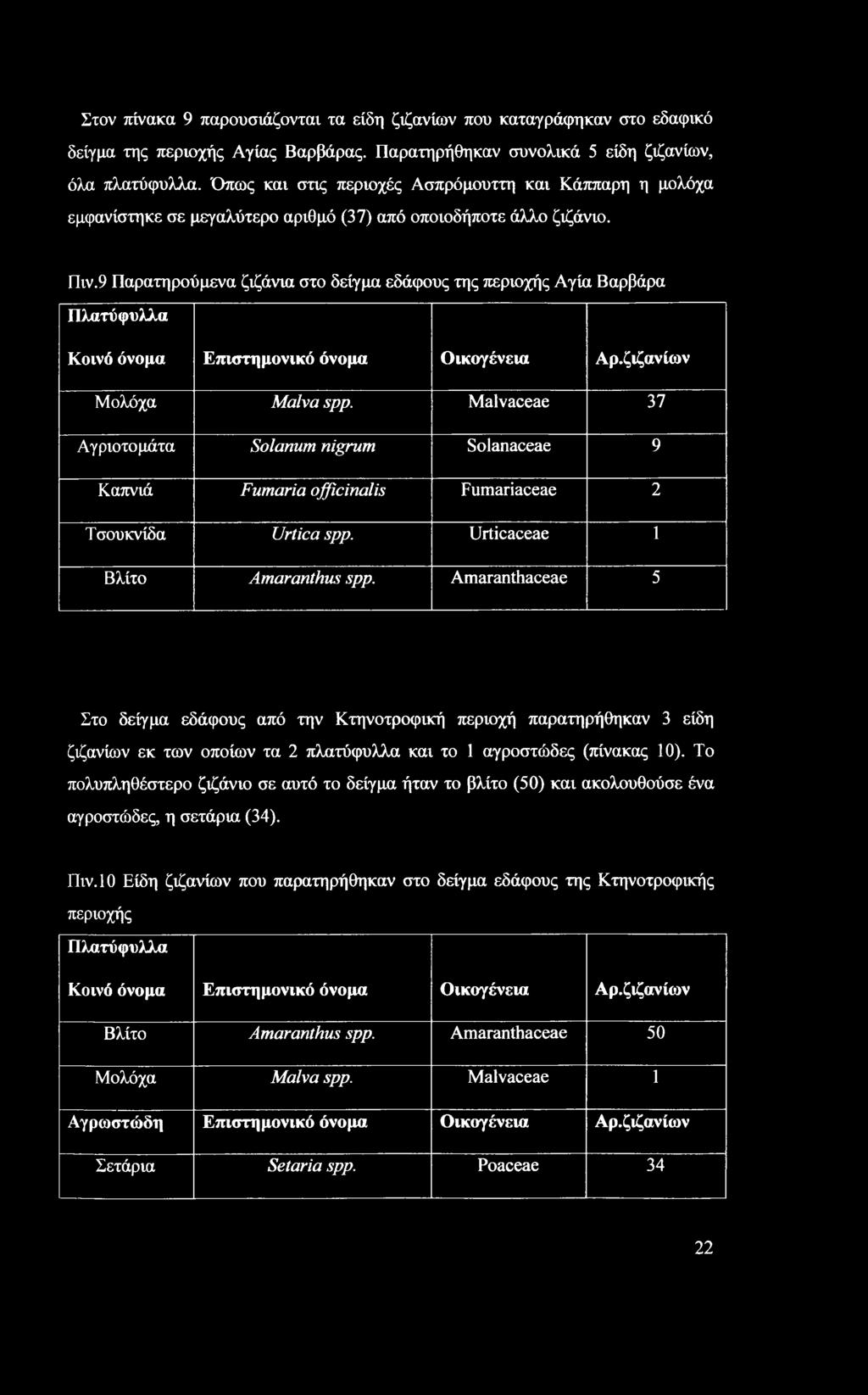 9 Παρατηρούμενα ζιζάνια στο δείγμα εδάφους της περιοχής Αγία Βαρβάρα Πλατύφυλλα Κοινό όνομα Επιστημονικό όνομα Οικογένεια Αρ.ζιζανίων Μολόχα Malva spp.