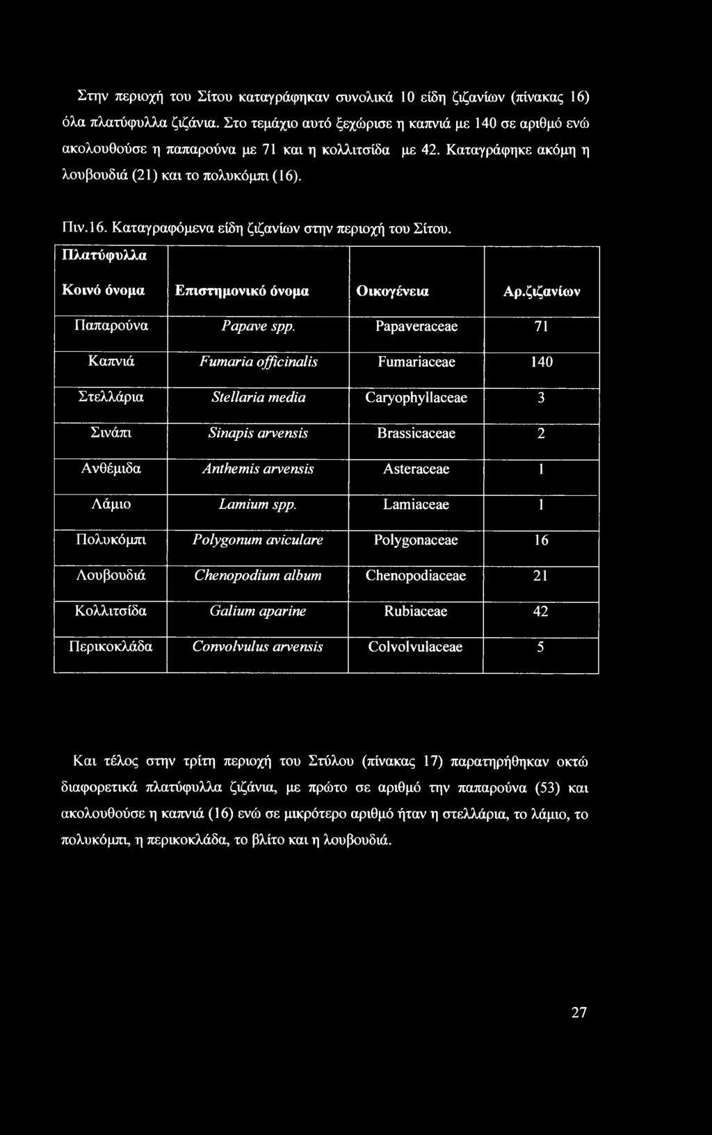 . Πιν.16. Καταγραφόμενα είδη ζιζανίων στην περιοχή του Σίτου. Πλατύφυλλα Κοινό όνομα Επιστημονικό όνομα Οικογένεια Αρ.ζιζανίων Παπαρούνα Papave spp.