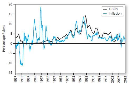 Зургаас 1970-аад оноос инфляц болон ЗГБХҮЦ-ны хүүний хөдөлгөөн адилхан