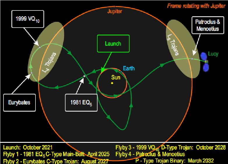 Εικόνα 40: H επιλεγμένη τροχιά/λύση για την υπό μελέτη ενδεχόμενη αποστολή LUCY της NASA που έχει ως στόχο τη μελέτη των Τρωικών αστεροειδών (αναπαραγωγή με άδεια του συγγραφέα: Harold F.