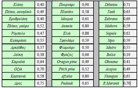 Π υ κ ν ό τ η τ α ξηρή πυκνότητα: ΕΛΑΦΡΑ (0,30 0,45 g/cm 3 ): Ελάτη, Ερυθρελάτη, Λεύκη, Ιτιά ΜΕΤΡΙΑ (0,45 0,65 g/cm 3 ): Τα περισσότερα από τα ελληνικά είδη ξύλου, εκτός των εξαιρέσεων που