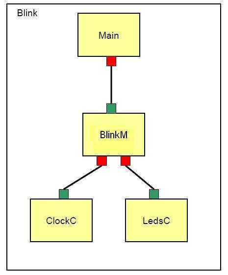 Leds->LedsC; Χρήση µνήµης στο TinyOS Προηγούµενο ϕροντιστήριο Η χρήση των interface για την επικοινωνία των component έχει ως αποτέλεσµα να είναι εντελώς στατική η διασύνδεσή τους Ο µεταγλωττιστής