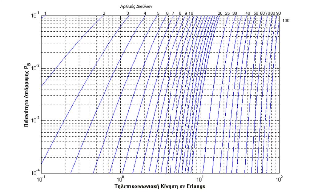 Τηλεπικοινωνιακή Κίνηση (Erlang B) 33 Πιθανότητα Απόρριψης Κλήσεων Όσο αυξάνεται η κίνηση Α τόσο P B -->1 Ο μέσος αριθμός κλήσεων στο σύστημα