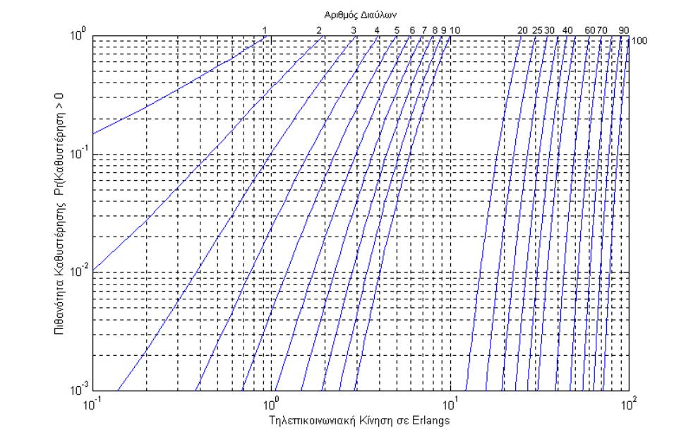 Τηλεπικοινωνιακή Κίνηση (Erlang C) 41 Πιθανότητα μια κλήση να υποστεί καθυστέρηση P n, Delay n 1 n!