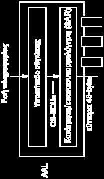 σύγκλισης (Convergence Sublayer - CS) το υποεπίπεδο κατάτμησης και επανασυναρμολόγησης (Segmentation and Reassembly Sublayer - SAR) Το CS προετοιμάζει τη ροή