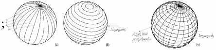 Εικ.8. α) Οι μεσημβρινοί κύκλοι ίσης ακτίνας με εκείνης της υδρογείου σφαίρας. Ως αρχή τους πρέπει να οριστεί συμβατικά ένας από αυτούς.