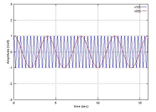 Example 1a Περίοδος x1(t) 1 2 3 4 5 6 7 8 9 10 19 ΕΑΠ/ΠΛΗ22/ΑΘΗ.3/1η ΟΣΣ/04.12.2016/Ν.