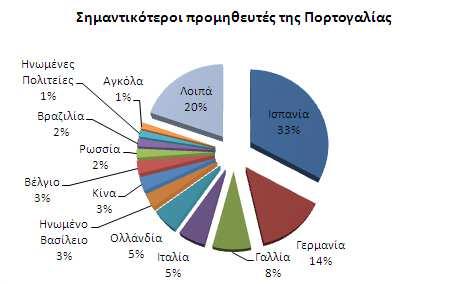 Διεθνές Εμπόριο Υπηρεσιών 2014 2015 2016 μεταβολή % 2016/2015 Εξαγωγές δις 22,664 24,468 25,489 4,2% Εισαγωγές δις 9,795 10,818 10,659-1,5% Ισοζύγιο δις 12,869 13,65 14,83 8,6% Ποσοστό Κάλυψης % 231%