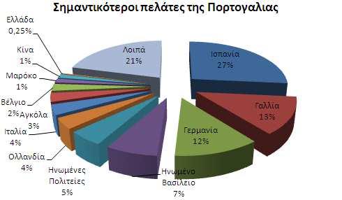 Πηγή: Κρατική Στατιστική Υπηρεσία Πορτογαλίας Εξαγωγές αγαθών ανά κατηγόρια προϊόντος Οι πορτογαλικές εξαγωγές αφορούσαν, κυρίως, ορυκτά καύσιµα (38,05%), ανακυκλωµένα χαρτικά (10,19%), µέταλλα